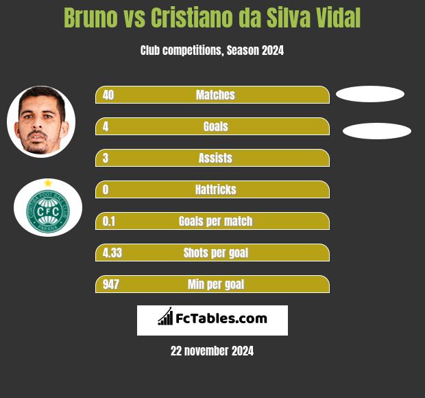 Bruno vs Cristiano da Silva Vidal h2h player stats