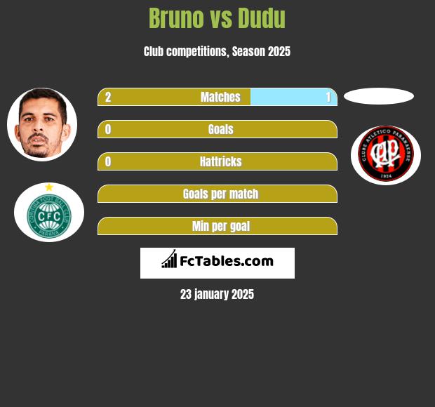 Bruno vs Dudu h2h player stats