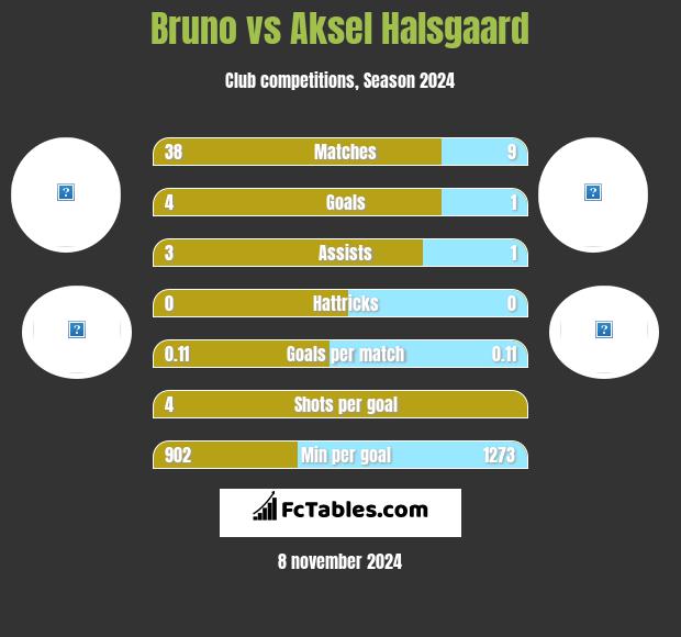 Bruno vs Aksel Halsgaard h2h player stats