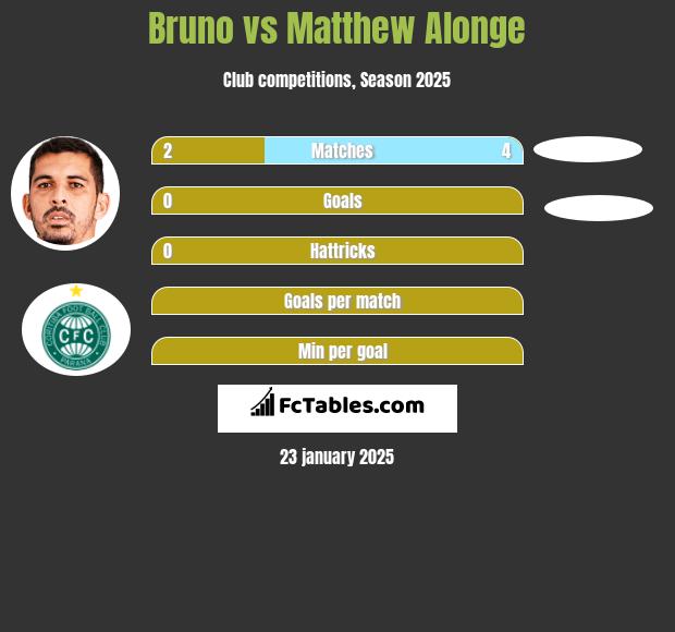 Bruno vs Matthew Alonge h2h player stats