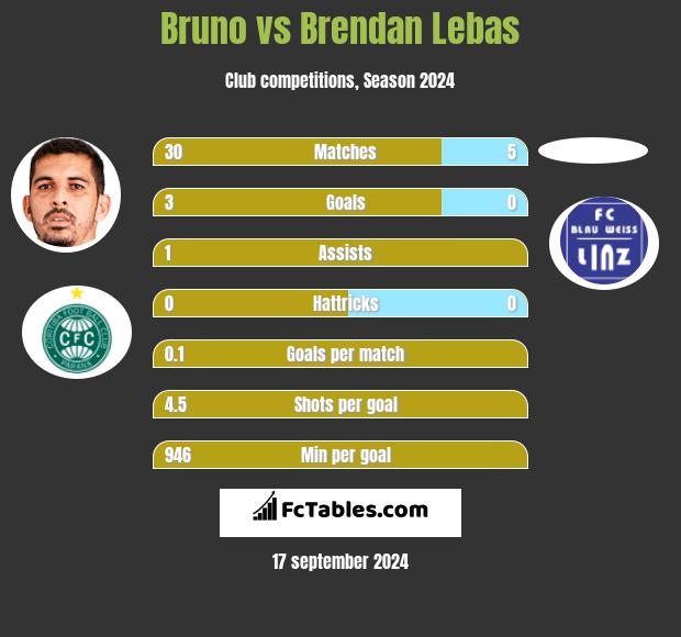 Bruno vs Brendan Lebas h2h player stats