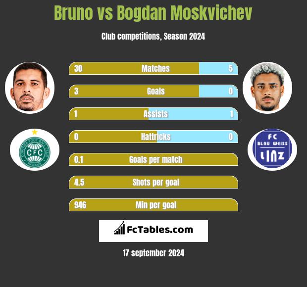 Bruno vs Bogdan Moskvichev h2h player stats