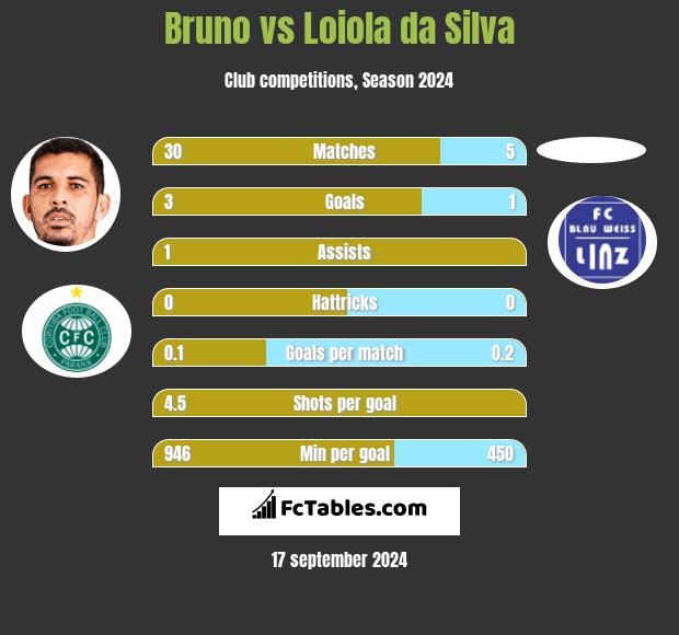 Bruno vs Loiola da Silva h2h player stats