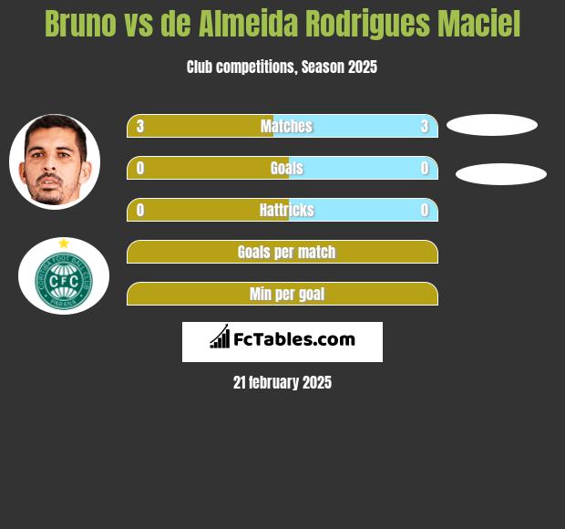 Bruno vs de Almeida Rodrigues Maciel h2h player stats