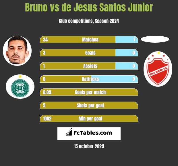 Bruno vs de Jesus Santos Junior h2h player stats