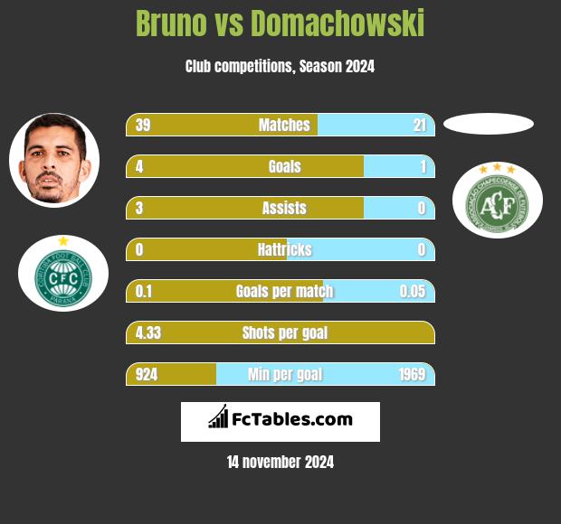 Bruno vs Domachowski h2h player stats