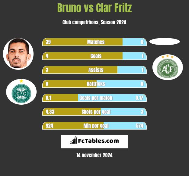 Bruno vs Clar Fritz h2h player stats