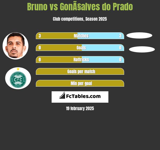 Bruno vs GonÃ§alves do Prado h2h player stats