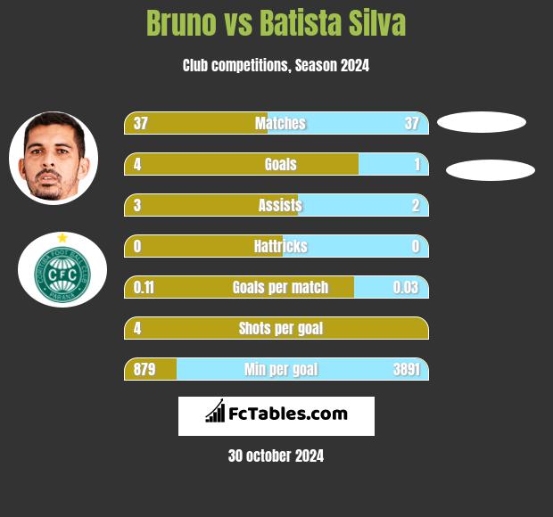 Bruno vs Batista Silva h2h player stats