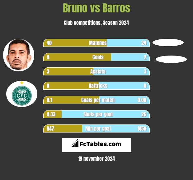 Bruno vs Barros h2h player stats