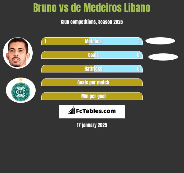 Bruno vs de Medeiros Libano h2h player stats