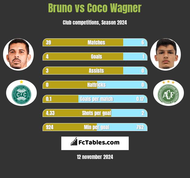 Bruno vs Coco Wagner h2h player stats