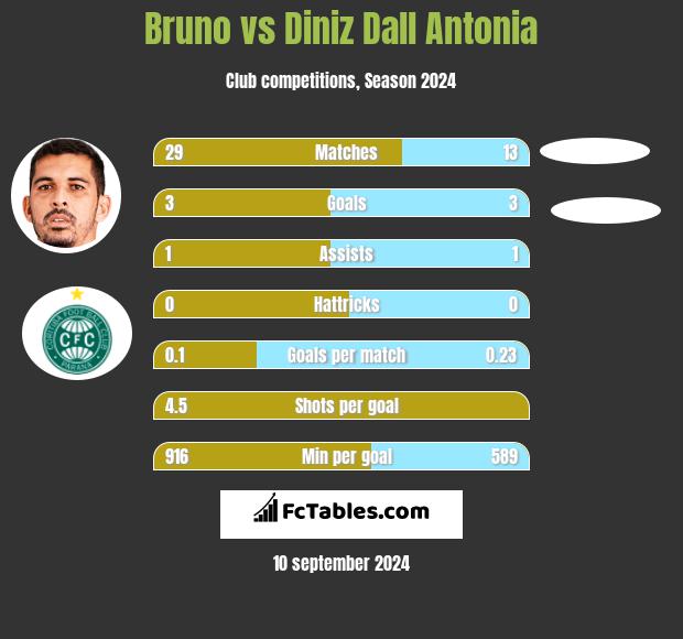 Bruno vs Diniz Dall Antonia h2h player stats