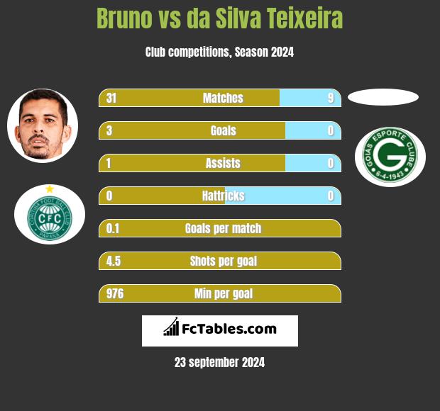 Bruno vs da Silva Teixeira h2h player stats