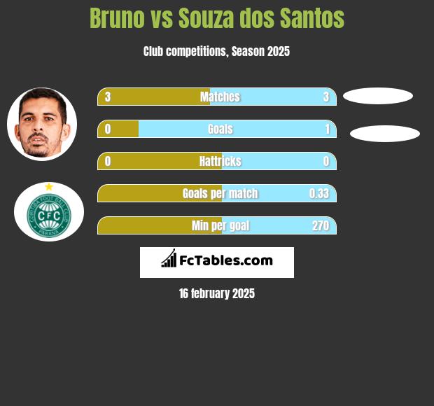 Bruno vs Souza dos Santos h2h player stats