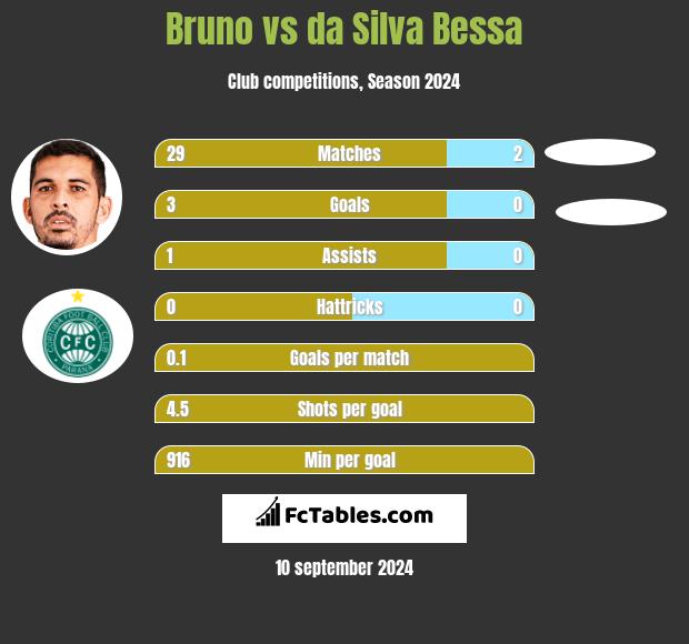 Bruno vs da Silva Bessa h2h player stats