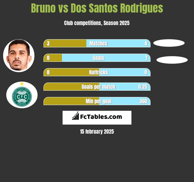 Bruno vs Dos Santos Rodrigues h2h player stats