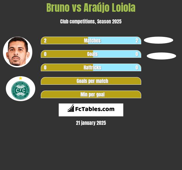 Bruno vs Araújo Loiola h2h player stats