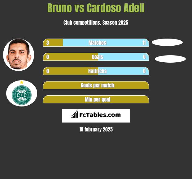 Bruno vs Cardoso Adell h2h player stats