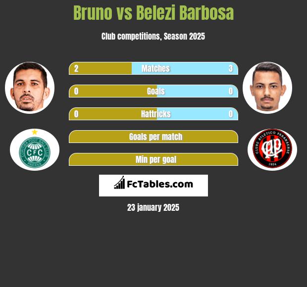 Bruno vs Belezi Barbosa h2h player stats