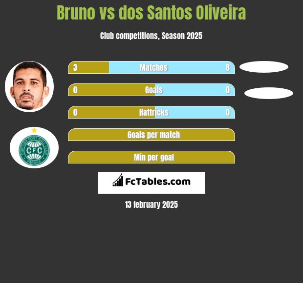 Bruno vs dos Santos Oliveira h2h player stats