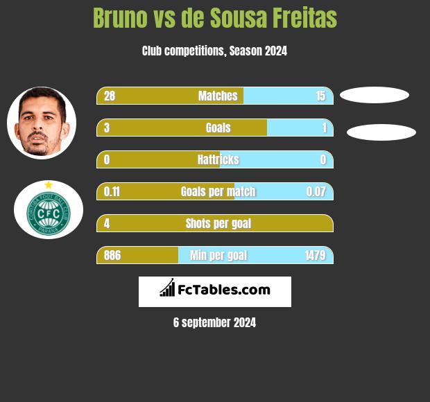 Bruno vs de Sousa Freitas h2h player stats