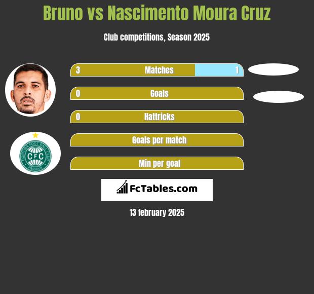 Bruno vs Nascimento Moura Cruz h2h player stats