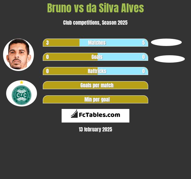 Bruno vs da Silva Alves h2h player stats