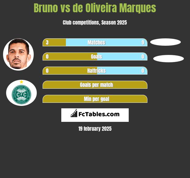 Bruno vs de Oliveira Marques h2h player stats