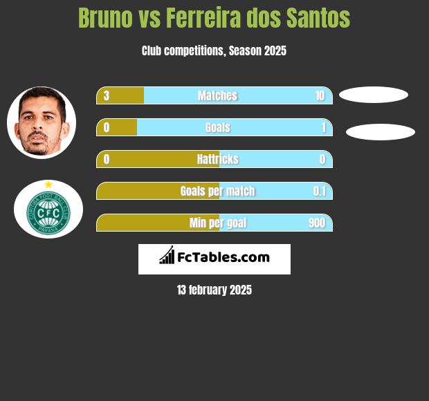 Bruno vs Ferreira dos Santos h2h player stats