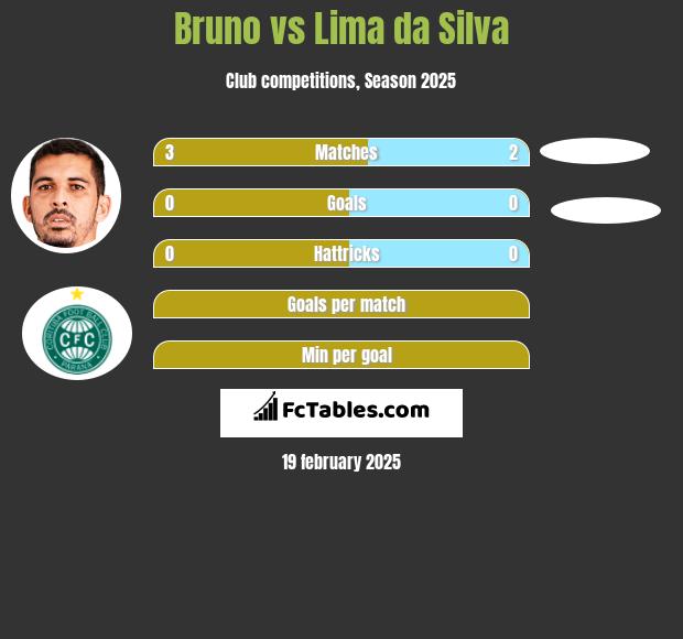 Bruno vs Lima da Silva h2h player stats