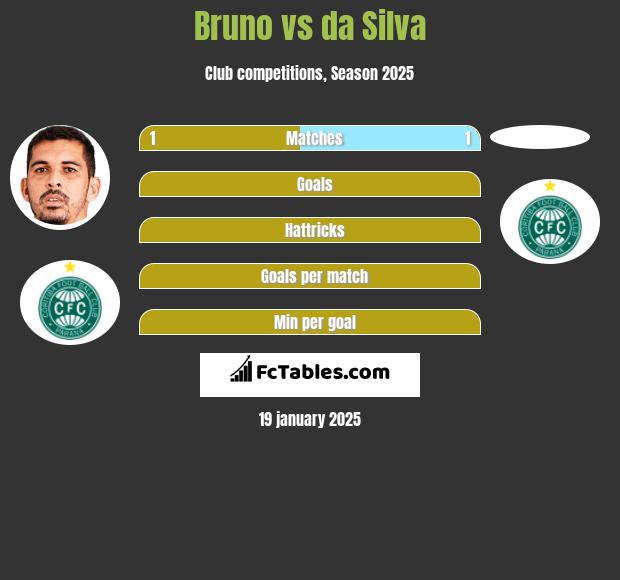 Bruno vs da Silva h2h player stats