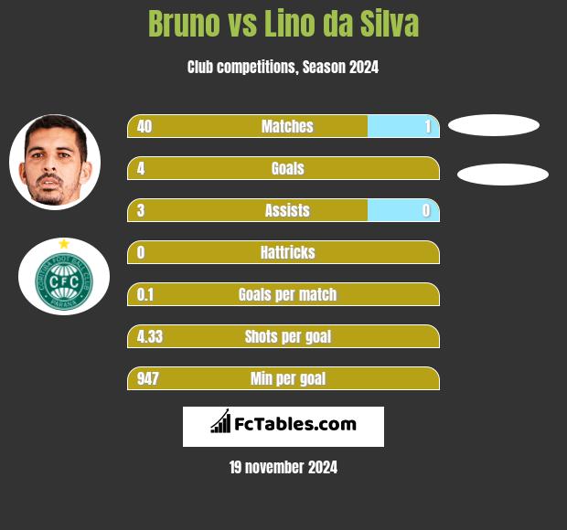 Bruno vs Lino da Silva h2h player stats