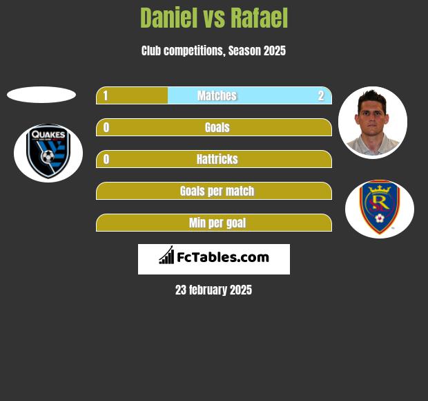 Daniel vs Rafael h2h player stats