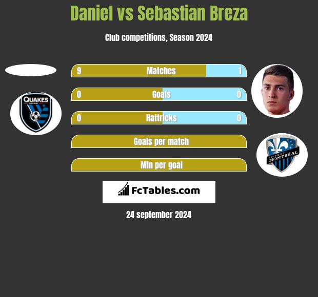 Daniel vs Sebastian Breza h2h player stats