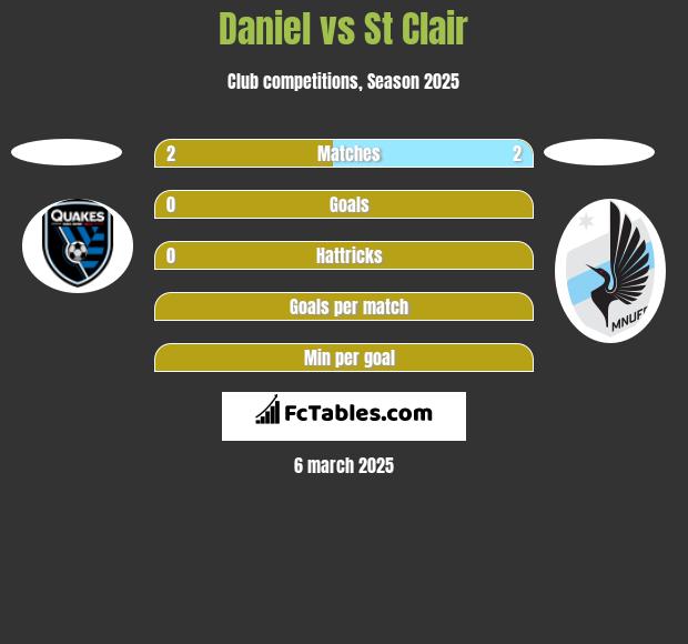 Daniel vs St Clair h2h player stats