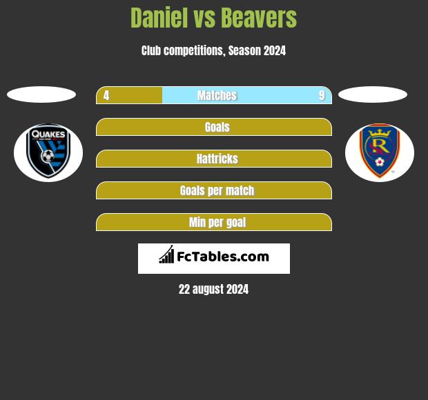 Daniel vs Beavers h2h player stats