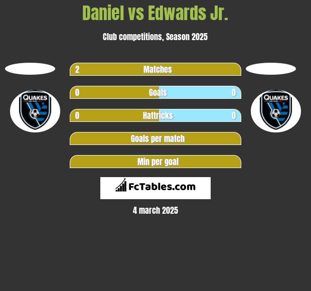 Daniel vs Edwards Jr. h2h player stats