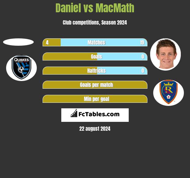 Daniel vs MacMath h2h player stats