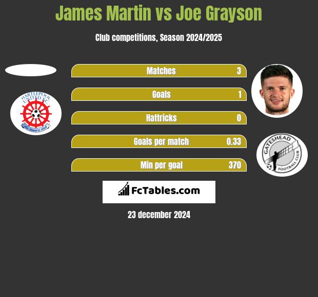 James Martin vs Joe Grayson h2h player stats