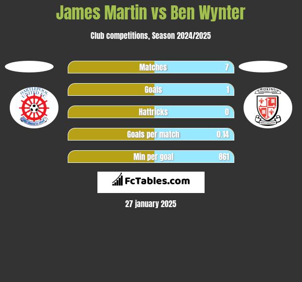 James Martin vs Ben Wynter h2h player stats