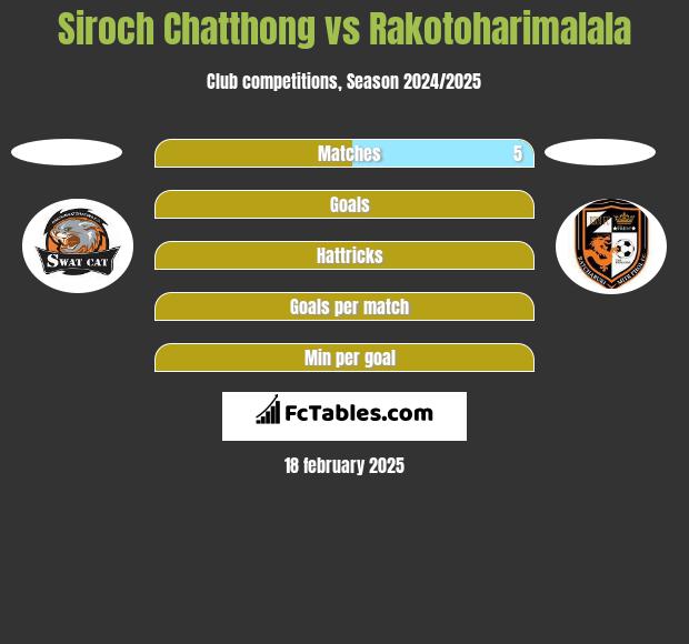 Siroch Chatthong vs Rakotoharimalala h2h player stats