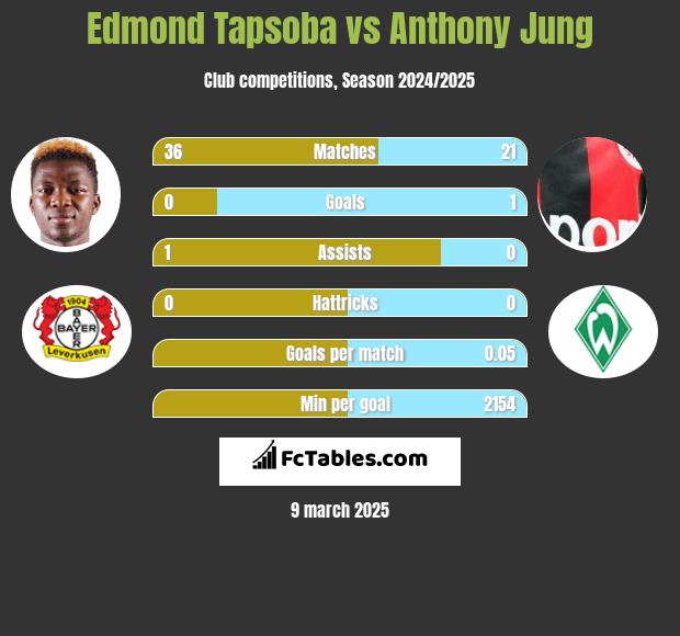 Edmond Tapsoba vs Anthony Jung h2h player stats