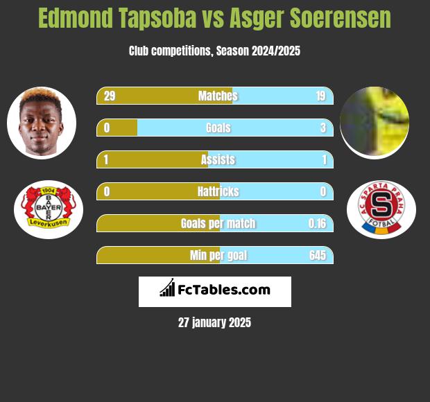 Edmond Tapsoba vs Asger Soerensen h2h player stats