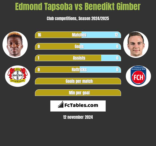 Edmond Tapsoba vs Benedikt Gimber h2h player stats