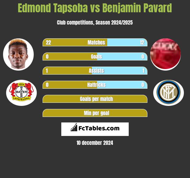 Edmond Tapsoba vs Benjamin Pavard h2h player stats