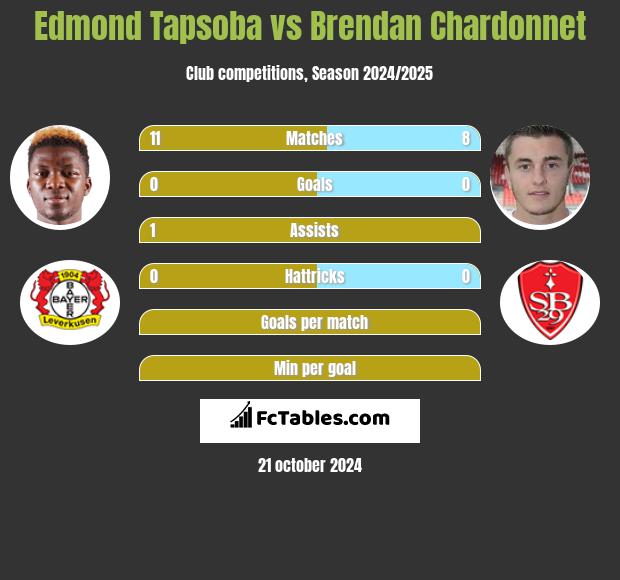 Edmond Tapsoba vs Brendan Chardonnet h2h player stats