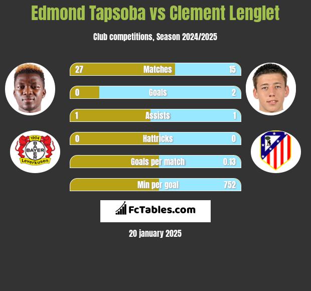 Edmond Tapsoba vs Clement Lenglet h2h player stats