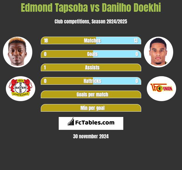 Edmond Tapsoba vs Danilho Doekhi h2h player stats