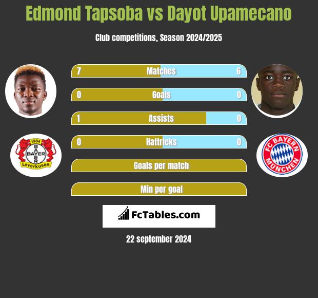 Edmond Tapsoba vs Dayot Upamecano h2h player stats